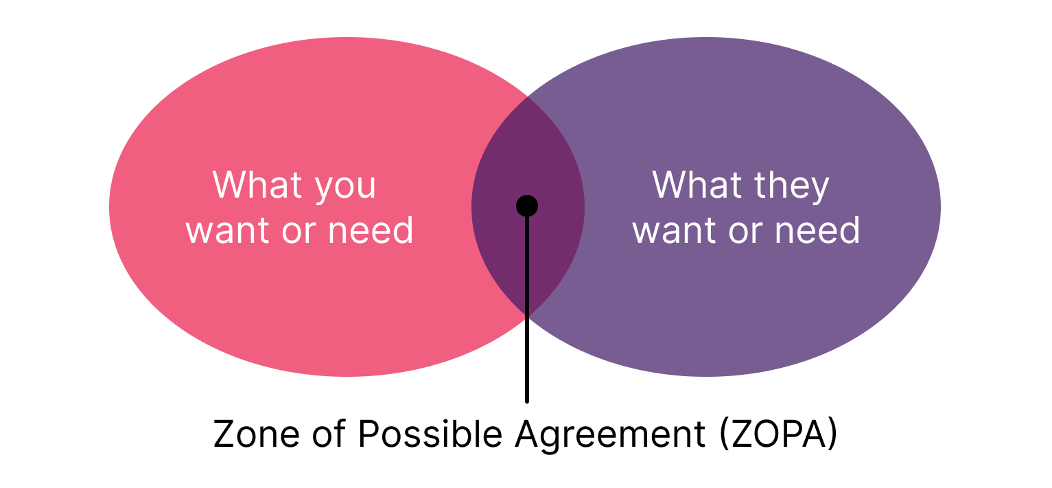 A venn diagram. One one side is what you want or need. On the other is what they want or need. The overlap is marked as the Zone of Possible Agreement (ZOPA)